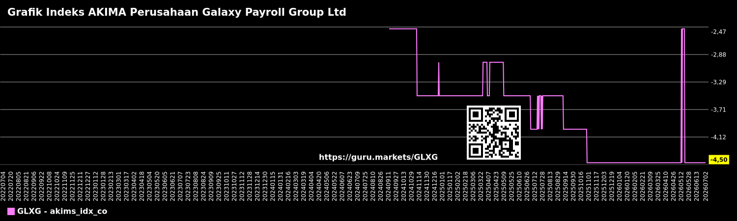 Grafik Indeks AKIMA Perusahaan Galaxy Payroll Group Ltd